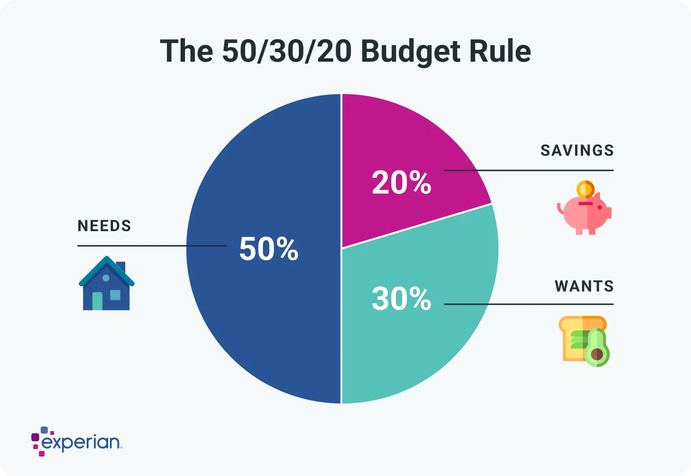 Infographic titled 'The 50/30/20 Budget Rule' showing a pie chart that divides a budget into three categories: 50% for needs, 30% for wants, and 20% for savings. Each section is labeled with an icon representing housing, spending, and saving.