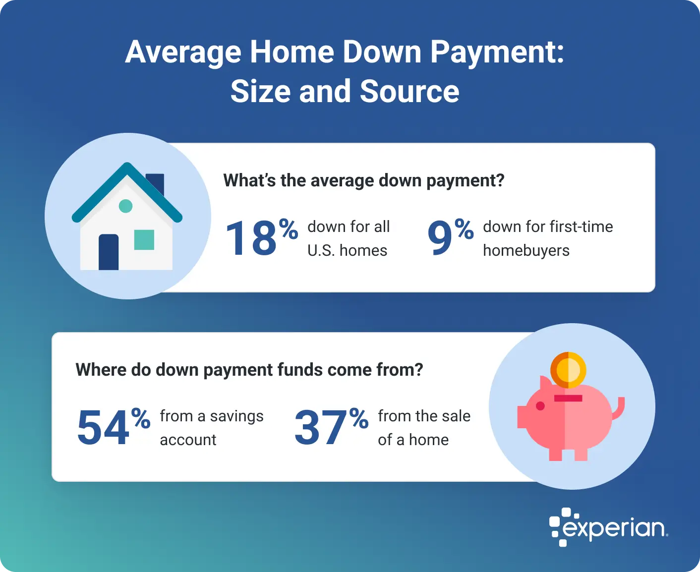 Infographic titled 'Average Home Down Payment: Size and Source,' showing statistics on down payments for homebuyers. It highlights that the average down payment for all U.S. homes is 18%, while first-time homebuyers typically put down 9%. It also indicates that 54% of down payment funds come from savings accounts, and 37% come from the sale of a previous home. Icons of a house and piggy bank illustrate the statistics.