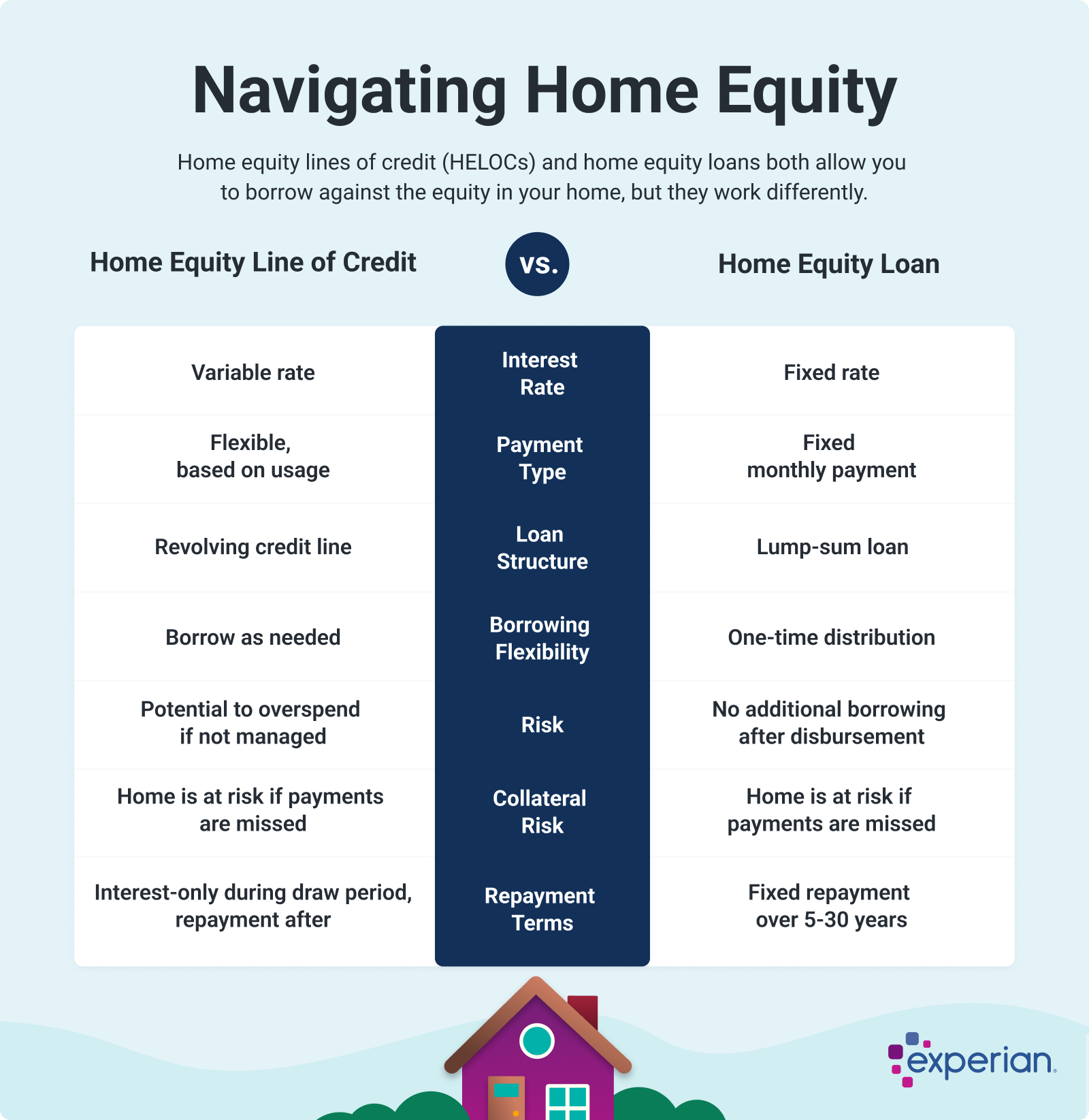 Infographic titled 'Navigating Home Equity' comparing a Home Equity Line of Credit (HELOC) and a Home Equity Loan. The chart outlines differences across seven categories: interest rate, payment type, loan structure, borrowing flexibility, risk, collateral risk, and repayment terms. A HELOC features a variable rate, flexible payments based on usage, a revolving credit line, and interest-only payments during the draw period. A home equity loan features a fixed rate, fixed monthly payments, a lump-sum distribution, and fixed repayment over 5 to 30 years. Both carry the risk of losing the home if payments are missed. A small house illustration is centered at the bottom, and the Experian logo appears in the lower-right corner.
