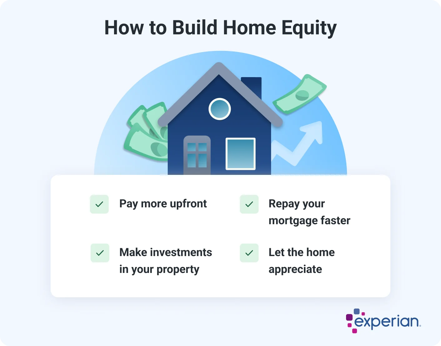 Infographic titled 'How to Build Home Equity' listing four strategies for increasing equity in a home. The tips include making a larger down payment, paying down the mortgage faster, waiting for property appreciation, and investing in home improvements. The background features an illustration of a house with dollar bills and an upward arrow, symbolizing financial growth. The Experian logo appears in the bottom-right corner.