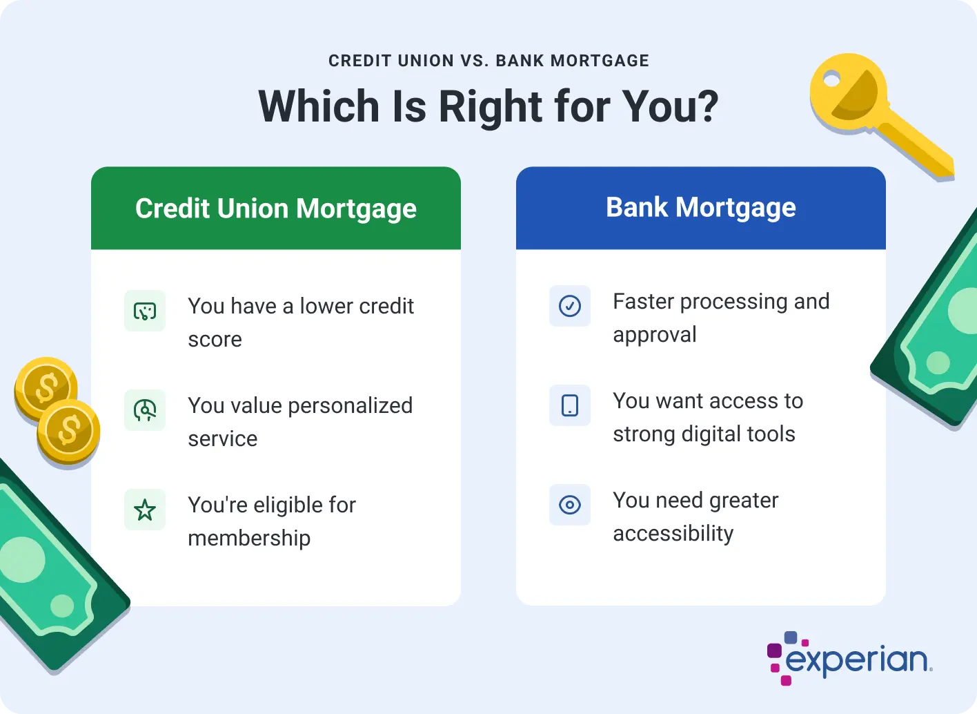 Infographic comparing Credit Union Mortgage and Bank Mortgage under the heading Credit Union vs. Bank Mortgage &mdash; Which Is Right for You. The Credit Union Mortgage section highlights that it may be better for those with a lower credit score, those who value personalized service, and individuals who are eligible for membership. The Bank Mortgage section emphasizes benefits such as faster processing and approval, access to strong digital tools, and greater accessibility. A yellow house key and green dollar bill icon appear at the bottom. The Experian logo is displayed in the bottom corner.