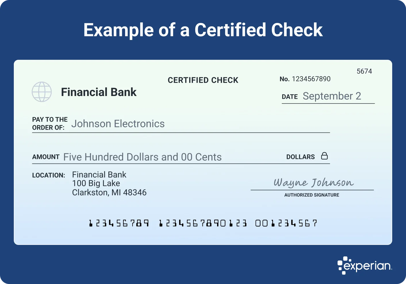 Graphic titled 'Example of a Certified Check' displaying a sample check issued by 'Financial Bank' made payable to Johnson Electronics for the amount of five hundred dollars. The check includes key elements such as the issuing bank's name and address, check number, date, amount in words and figures, authorized signature, and account numbers at the bottom. The Experian logo appears in the bottom-right corner.