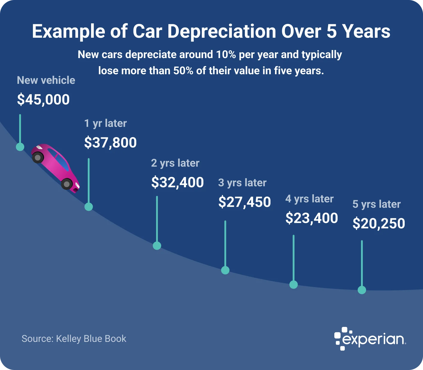 Infographic titled 'Example of Car Depreciation Over 5 Years' illustrating how a new car's value declines over time. The graphic starts with a new vehicle valued at $45,000. After 1 year, the value drops to $37,800; after 2 years, $32,400; after 3 years, $27,450; after 4 years, $23,400; and after 5 years, $20,250. The chart includes a pink car descending along a curved slope representing declining value. A note at the top explains that new cars typically lose more than 50% of their value in five years. Source is cited as Kelley Blue Book, and the Experian logo appears in the bottom-right corner.