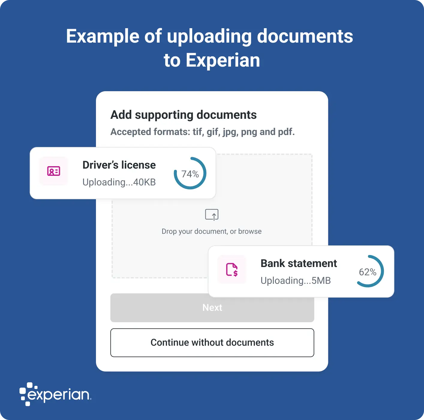 Screenshot of a document upload interface on Experian with a title that reads Example of uploading documents to Experian. The upload window shows two documents in progress: a driver's license file that is 74% uploaded and a bank statement file that is 62% uploaded. Both documents display file size and progress indicators. Accepted formats listed above the upload area include tif, gif, jpg, png, and pdf. Below the drop zone are two buttons labeled Next and Continue without documents. The Experian logo appears in the bottom-left corner.