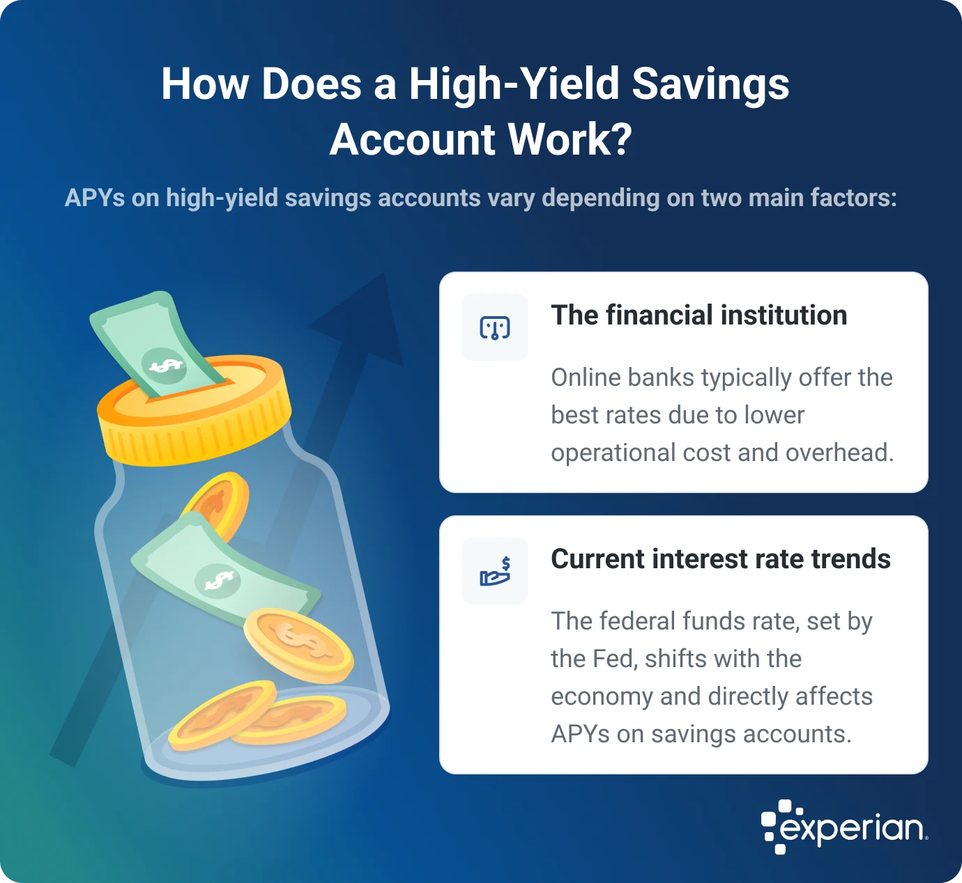 Infographic titled 'How Does a High-Yield Savings Account Work?' explaining two main factors that affect APYs on high-yield savings accounts. The first factor is the financial institution, with online banks typically offering better rates due to lower operational costs. The second factor is current interest rate trends, where the federal funds rate set by the Fed influences savings account APYs. The background includes an upward arrow and dollar bills, and the Experian logo appears in the bottom.
