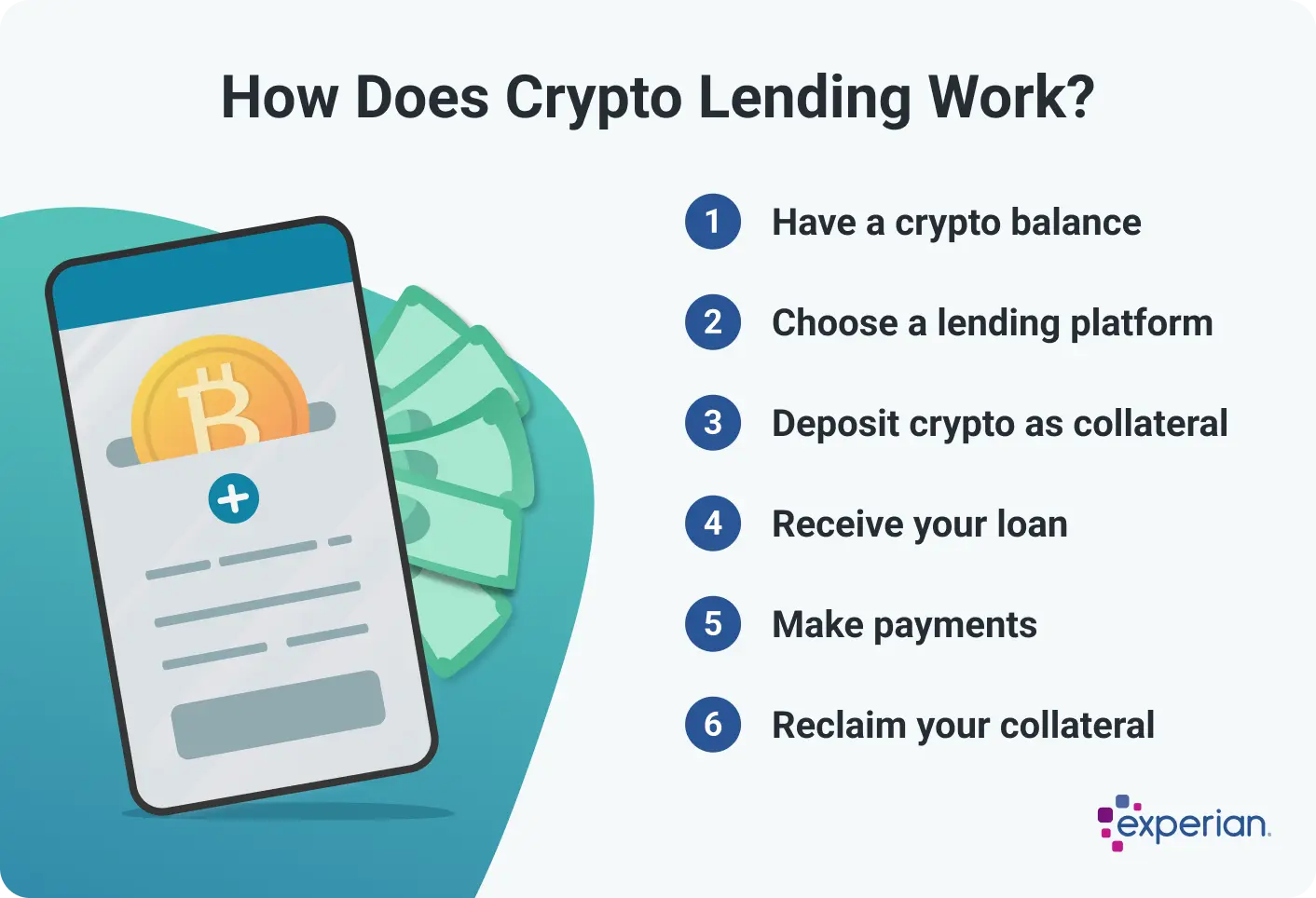 Infographic titled 'How Does Crypto Lending Work?' illustrating a six-step process. The steps include having a crypto balance, choosing a lending platform, depositing cryptocurrency as collateral, receiving your loan, making payments, and reclaiming your collateral. On the graphic is an illustration of a smartphone screen displaying a Bitcoin icon, with paper currency in the background. The Experian logo appears in the bottom.