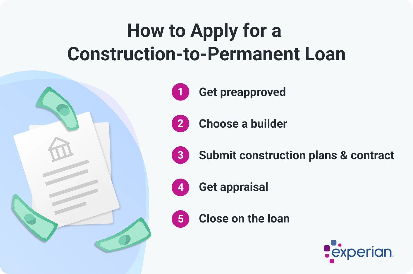 Infographic titled 'How to Apply for a Construction-to-Permanent Loan' listing five key steps in the loan application process. The steps include getting preapproved, choosing a builder, submitting construction plans and a contract, getting an appraisal, and closing on the loan. On the left side, there is an illustration of loan documents surrounded by floating dollar bills. The Experian logo appears in the bottom-right corner.