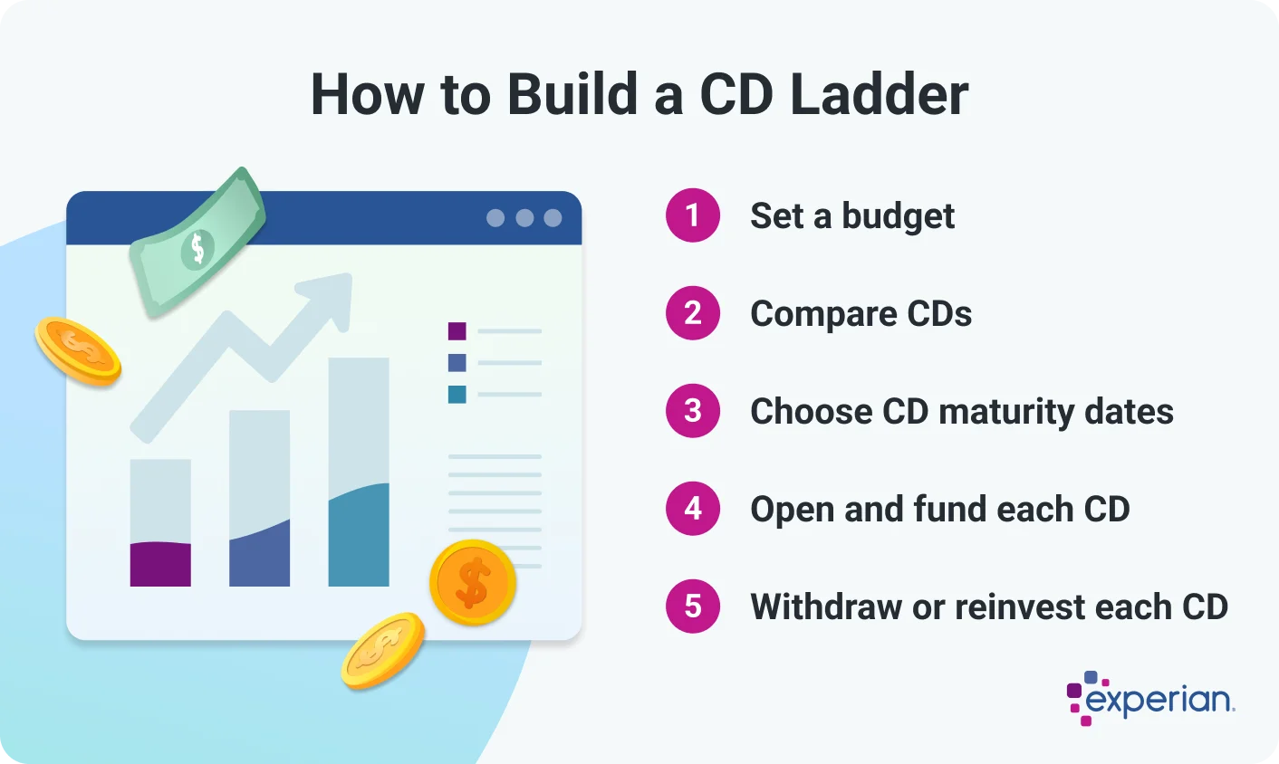 Infographic titled 'How to Build a CD Ladder' outlining five steps to create a certificate of deposit strategy. The steps include setting a budget, comparing CDs, choosing CD maturity dates, opening and funding each CD, and withdrawing or reinvesting each CD as it matures. There is an illustration of a financial chart surrounded by dollar bills and coins. The Experian logo appears in the bottom.