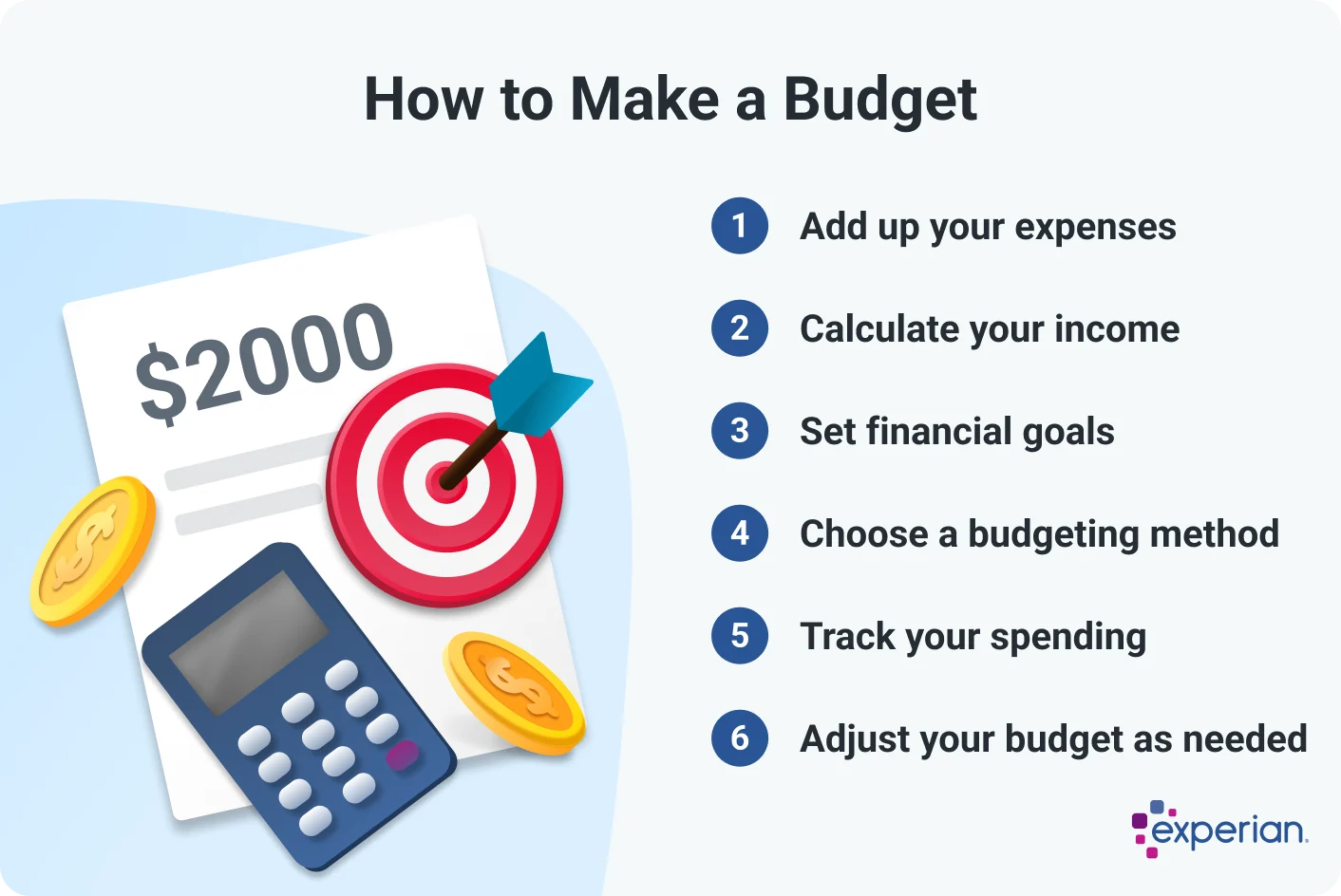 Infographic titled 'How to Make a Budget' listing six steps: add up your expenses, calculate your income, set financial goals, choose a budgeting method, track your spending, and adjust your budget as needed. The top illustration shows a $2000 budget sheet with coins, a calculator, and a bullseye target.