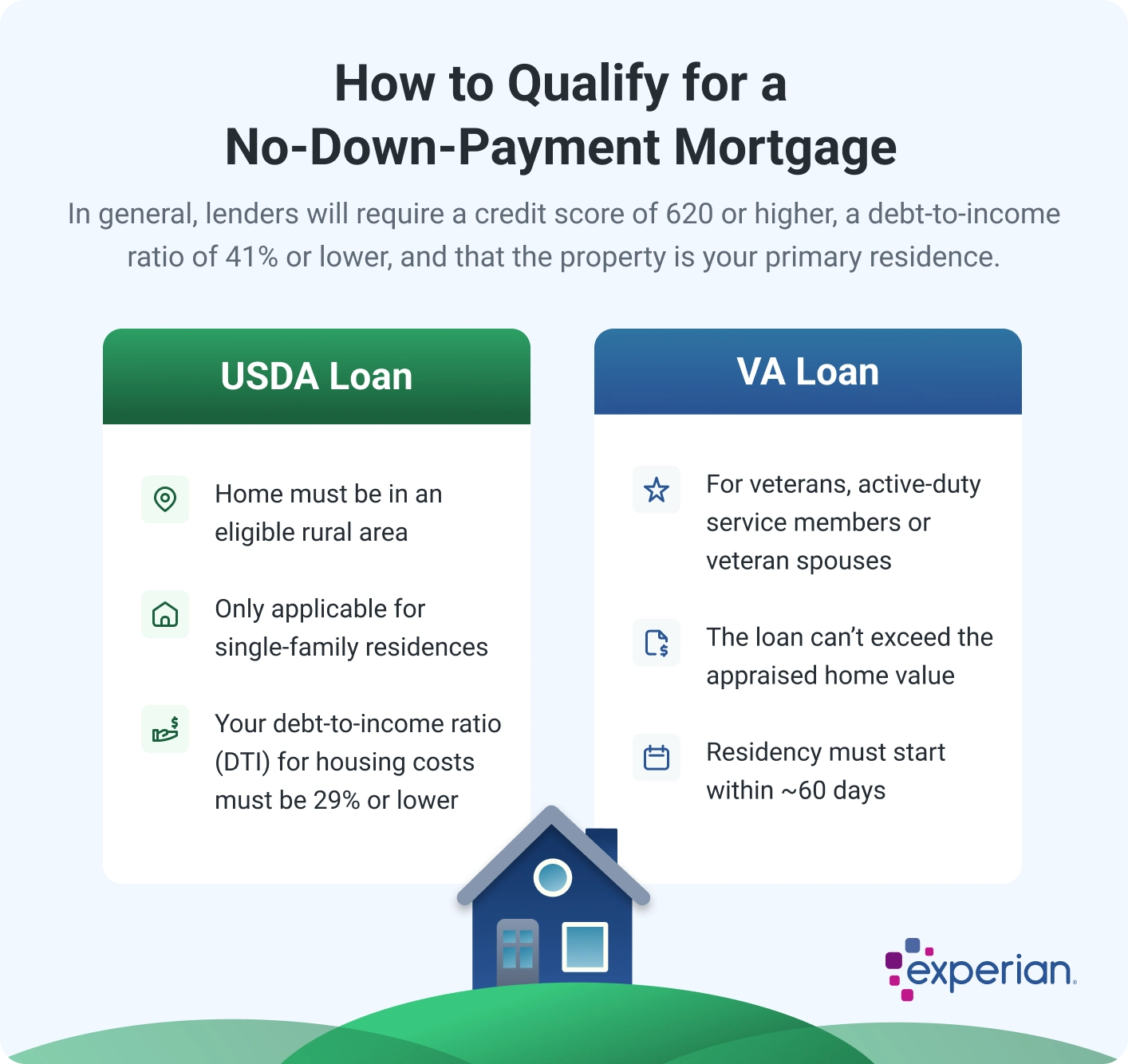 Infographic titled 'How to Qualify for a No-Down-Payment Mortgage' comparing USDA and VA loan requirements. General qualifications include a credit score of 620 or higher, a debt-to-income ratio of 41% or lower, and using the property as a primary residence. The USDA Loan section notes that the home must be in an eligible rural area, only applies to single-family residences, and requires a debt-to-income ratio for housing costs of 29% or lower. The VA Loan section lists eligibility for veterans, active-duty service members, or veteran spouses, states that the loan cannot exceed the appraised home value, and that residency must begin within approximately 60 days. A house illustration is centered at the bottom, and the Experian logo appears in the bottom-right corner.