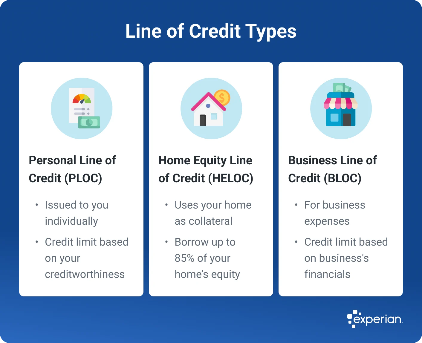 Infographic titled 'Line of Credit Types' outlining three common types of lines of credit. A Personal Line of Credit (PLOC) is issued to individuals and has a credit limit based on creditworthiness. A Home Equity Line of Credit (HELOC) uses your home as collateral and allows borrowing up to 85% of your home's equity. A Business Line of Credit (BLOC) is for business expenses with limits based on the business's financials. Each type is paired with an icon, and the Experian logo appears in the bottom-right corner.