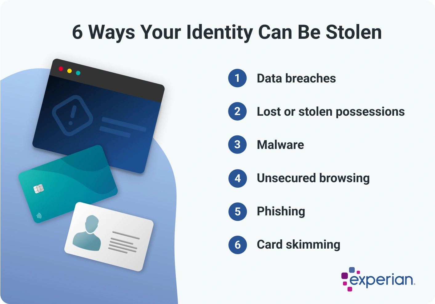 Infographic titled '6 Ways Your Identity Can Be Stolen' listing common methods of identity theft. The six methods include data breaches, lost or stolen possessions, malware, unsecured browsing, phishing, and card skimming. On the left side, there are illustrations of a credit card, ID card, and a warning message on a computer screen.
