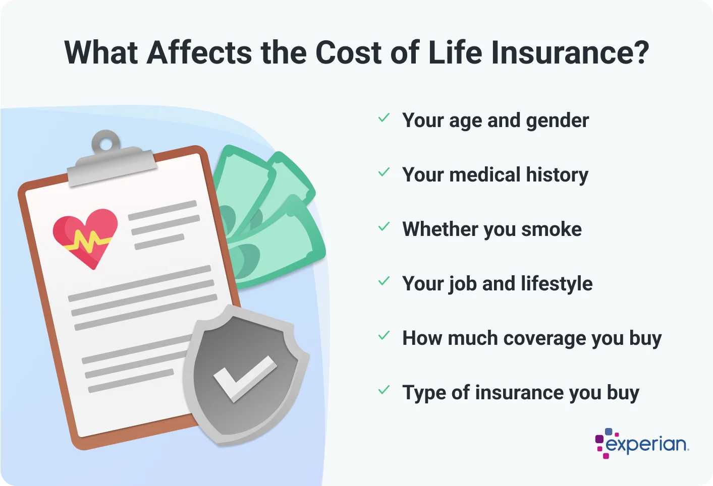 Infographic titled 'What Affects the Cost of Life Insurance?' listing six common factors that influence life insurance premiums. These include your age and gender, your medical history, whether you smoke, your job and lifestyle, how much coverage you buy, and the type of insurance you choose. The image contains an illustration of a clipboard with a heart health icon, a gray shield with a checkmark, and dollar bills in the background. The Experian logo appears in the bottom.