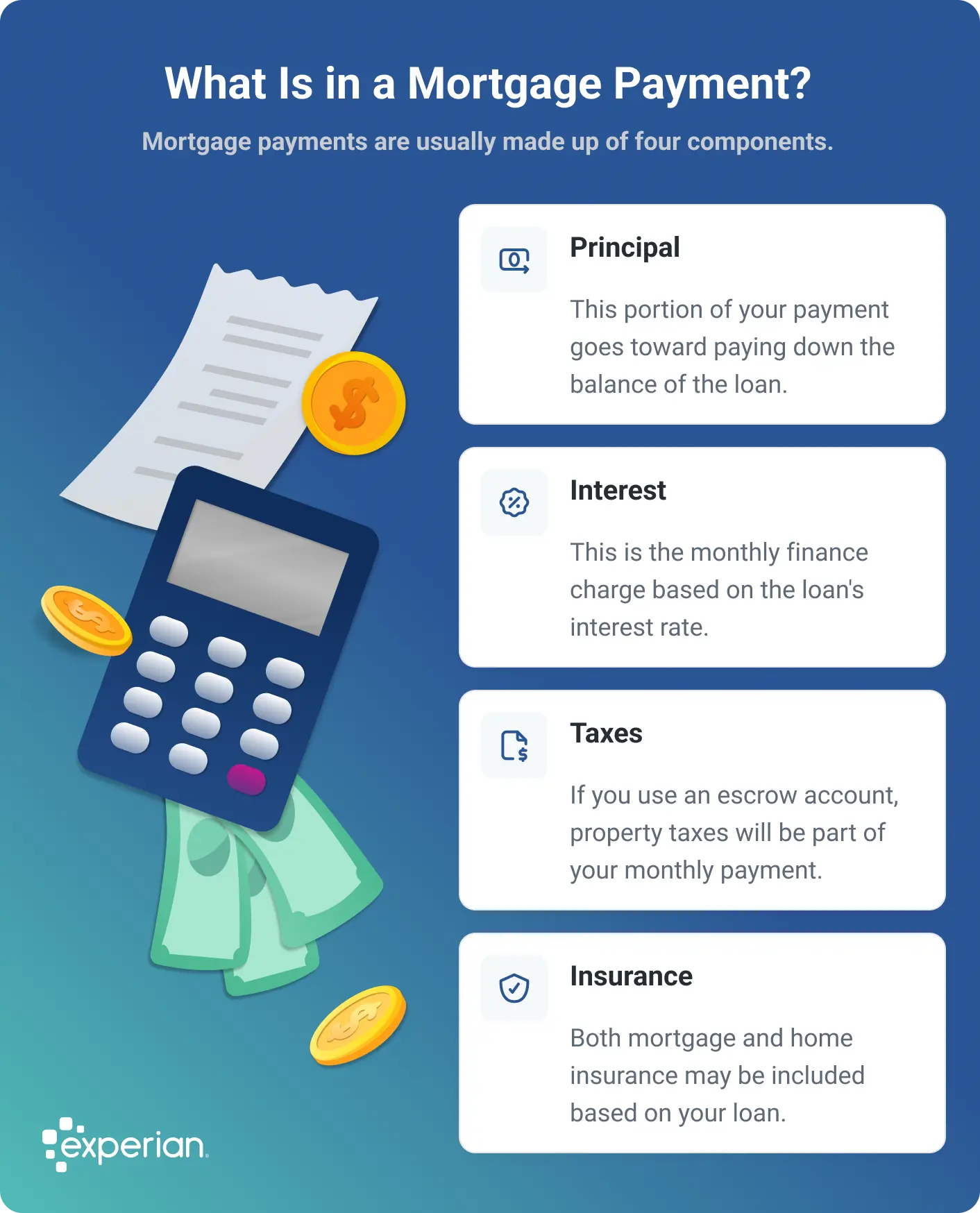 Infographic titled 'What Is in a Mortgage Payment?' explaining the four components typically included in a monthly mortgage payment. The components are principal, which goes toward reducing the loan balance; interest, which is the finance charge based on the loan's interest rate; taxes, which may be included through an escrow account; and insurance, which can cover both mortgage and home insurance. A calculator and dollar bills appear, and the Experian logo is shown at the bottom.