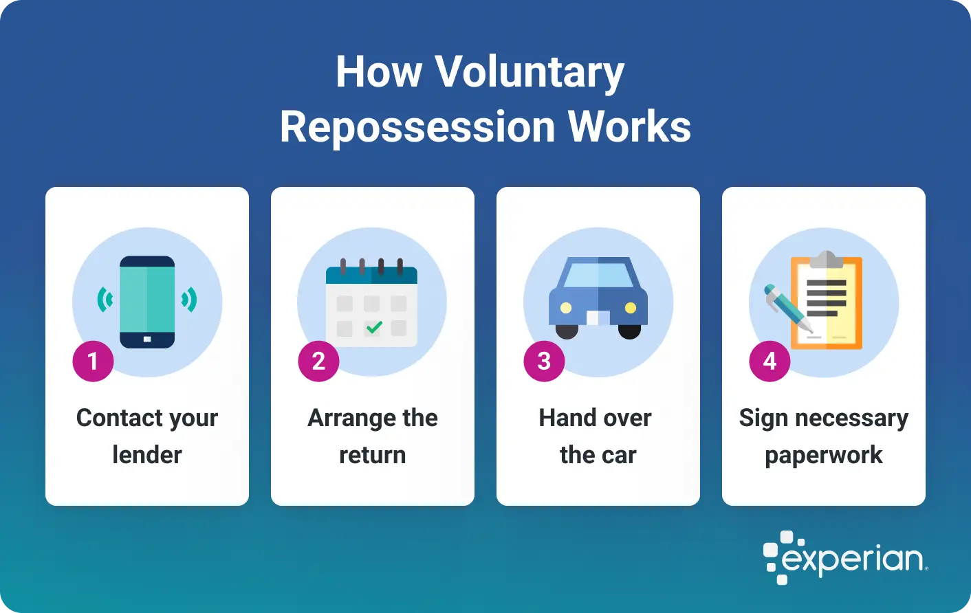 Infographic titled 'How Voluntary Repossession Works' outlining four sequential steps. The steps include contacting your lender, arranging the return, handing over the car, and signing necessary paperwork. Each step is illustrated with icons representing a phone, calendar, car, and paperwork. The Experian logo appears in the bottom-right corner.