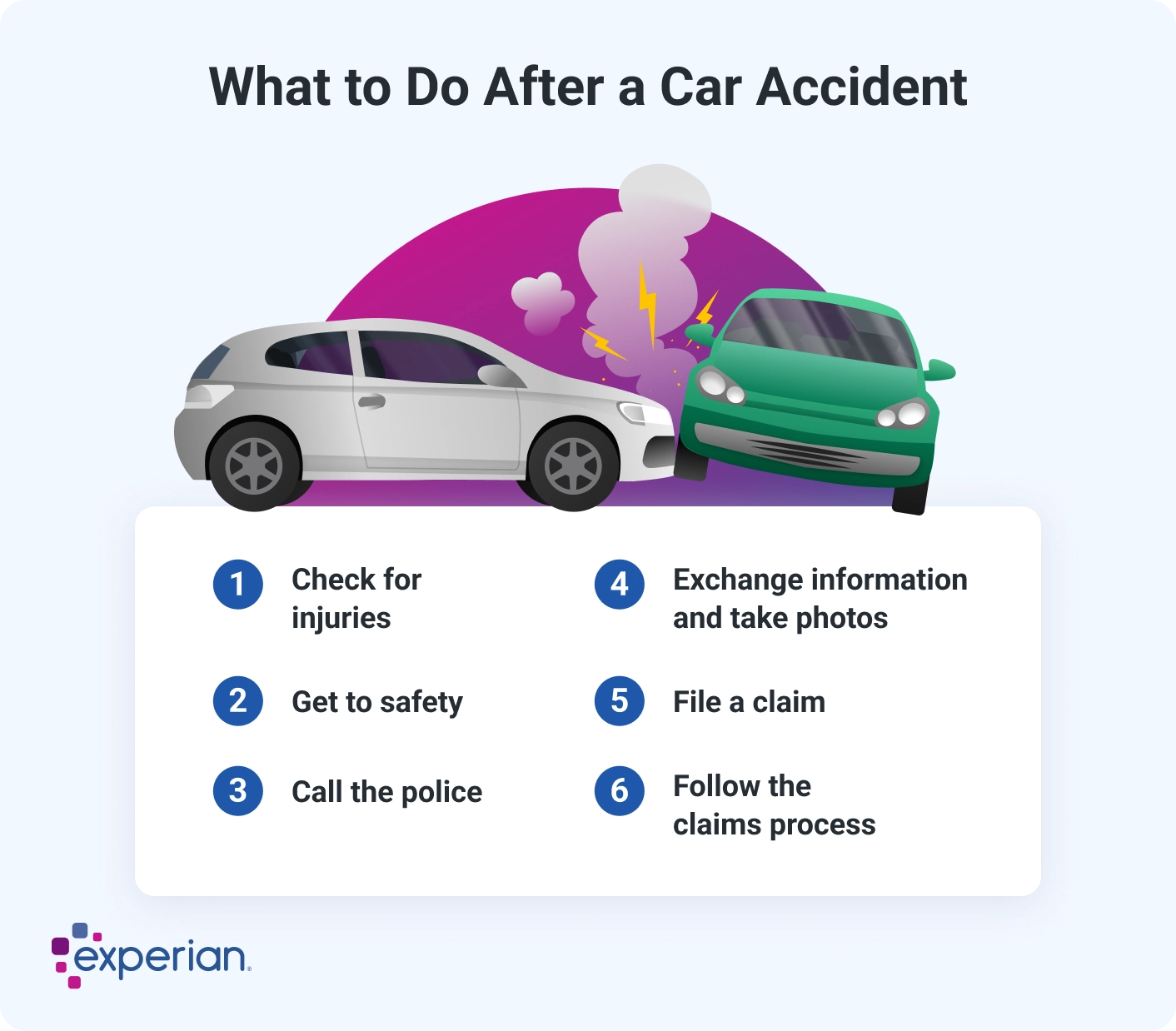 Infographic titled 'What to Do After a Car Accident' featuring an illustration of a collision between a silver car and a green car with smoke and lightning symbols indicating damage. A checklist below the illustration outlines six steps to take after an accident. The steps include checking for injuries, getting to safety, calling the police, exchanging information and taking photos, filing a claim, and following the claims process.