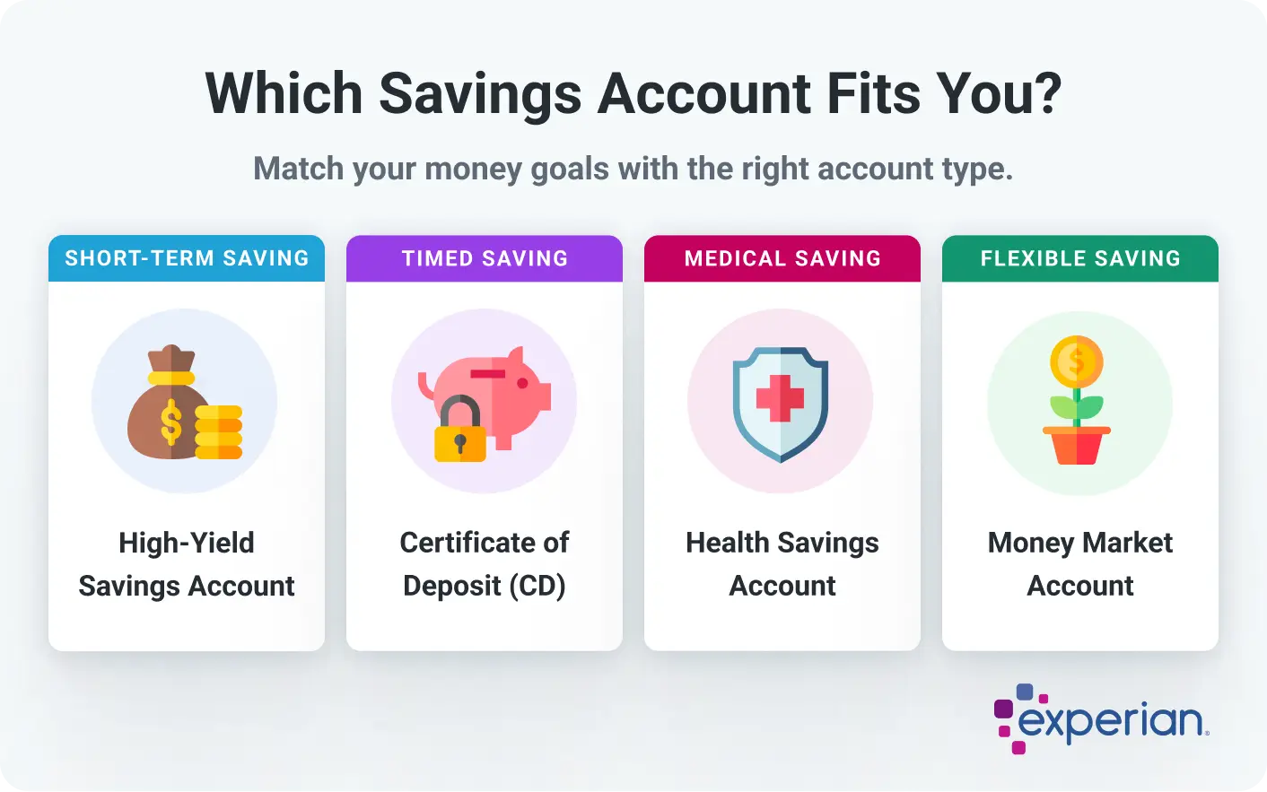 Infographic titled 'Which Savings Account Fits You?' presenting four types of savings accounts matched to different financial goals. For short-term saving, it lists a High-Yield Savings Account. For timed saving, it shows a Certificate of Deposit. For medical saving, it features a Health Savings Account. For flexible saving, it recommends a Money Market Account. Each option is paired with a corresponding icon and labeled with a colored category banner. The Experian logo appears in the bottom.