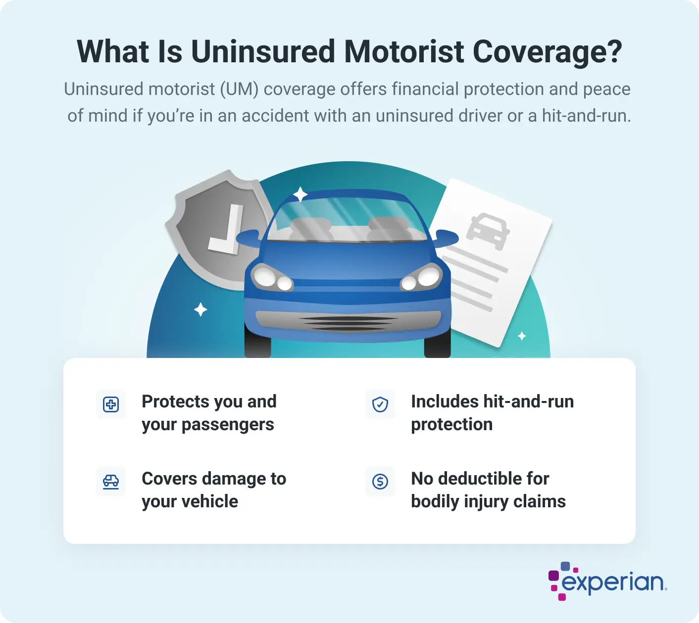 Infographic titled 'What Is Uninsured Motorist Coverage?' explaining the benefits of uninsured motorist (UM) coverage. A blue car is centered with a shield and a document icon in the background. Four key benefits are listed: protection for you and your passengers, coverage for vehicle damage, inclusion of hit-and-run protection, and no deductible for bodily injury claims.
